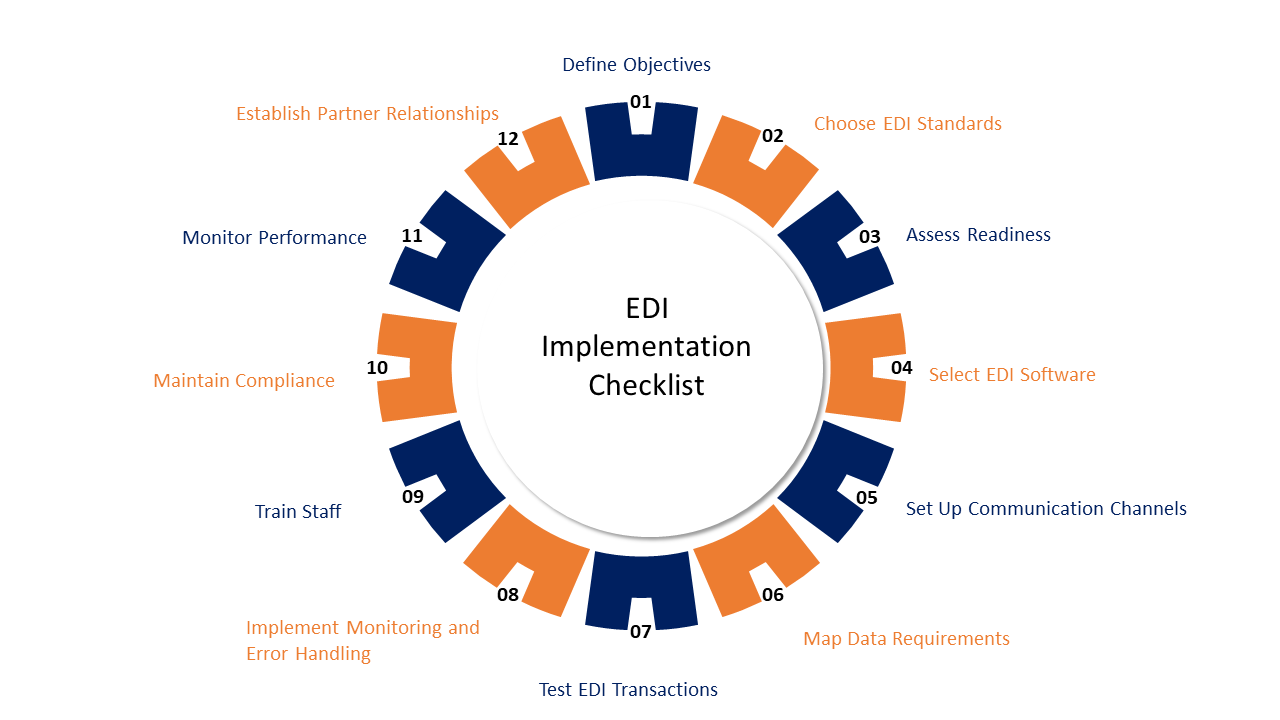 EDI Implementation checklist