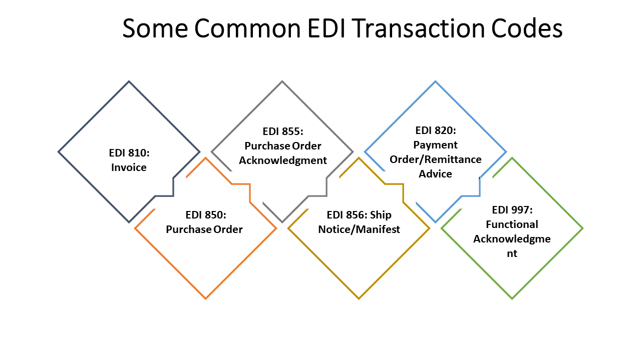 EDI transaction codes