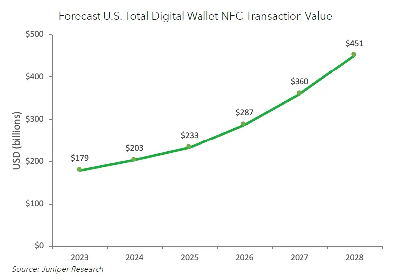 Digital Wallet NFC Transaction Value