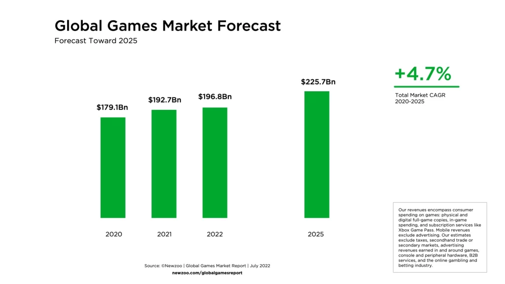 Global Games Market Forecast