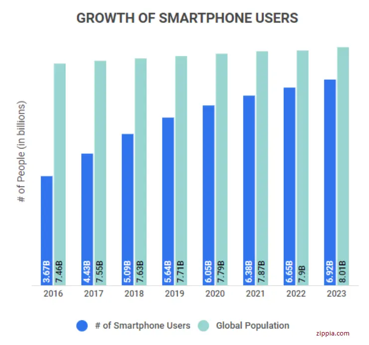 Growth of Smartphone Users