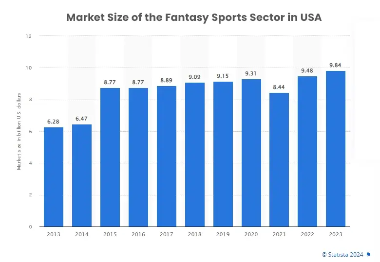 Market size of the fantasy sports sector in the United States