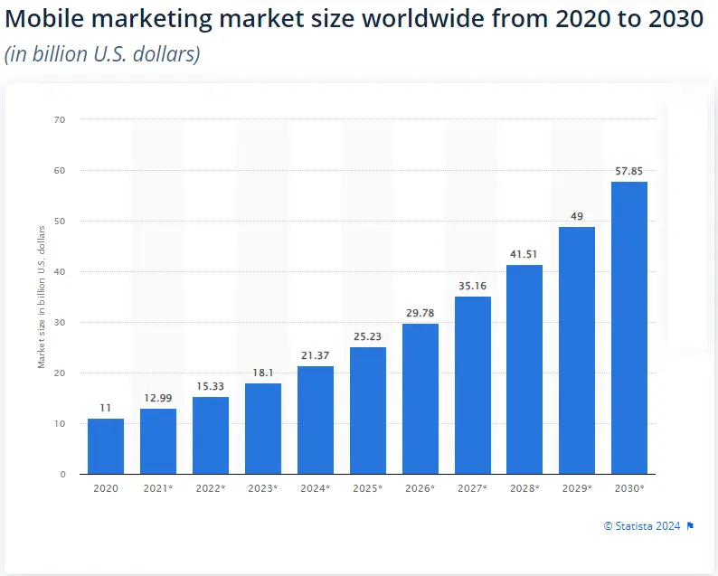 Mobile marketing market size worldwide