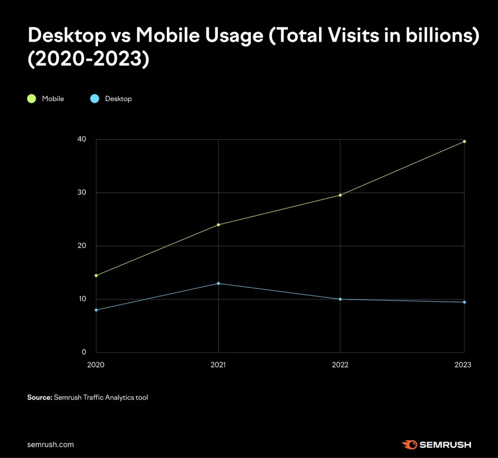 Mobile vs. Desktop Statistics