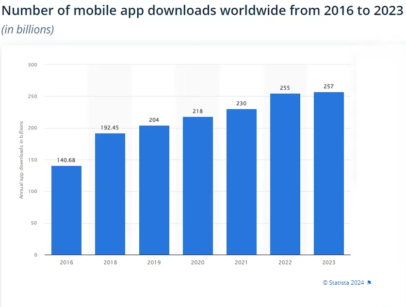 Number of mobile app downloads worldwide