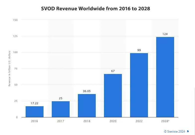 SVOD revenue worldwide from 2016 to 2028
