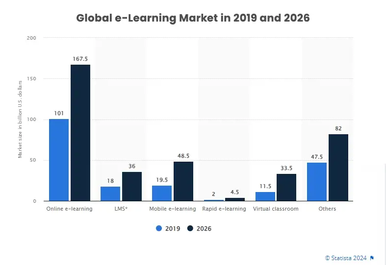 global e-learning market