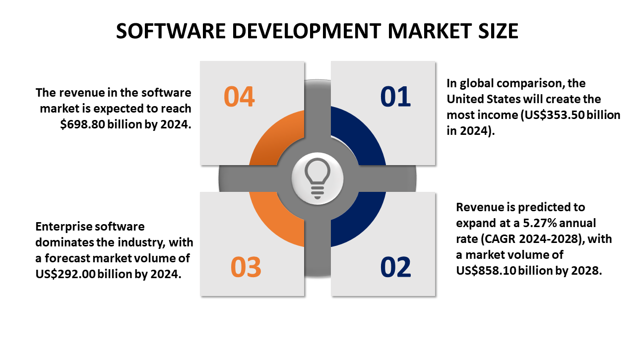 software development market size