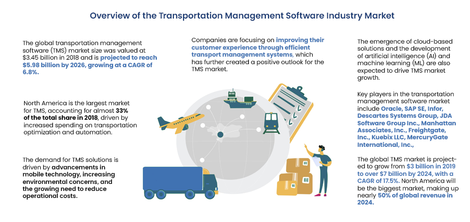 Overview of the Transportation Management Software Industry Market