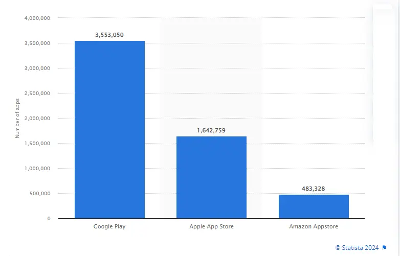 Number of apps available in leading app stores