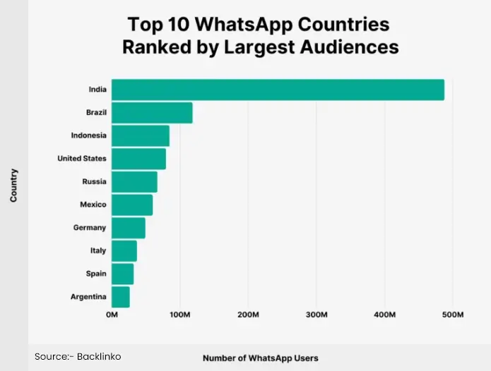 Top 10 WhatsApp Countries Ranked by Largest Audiences