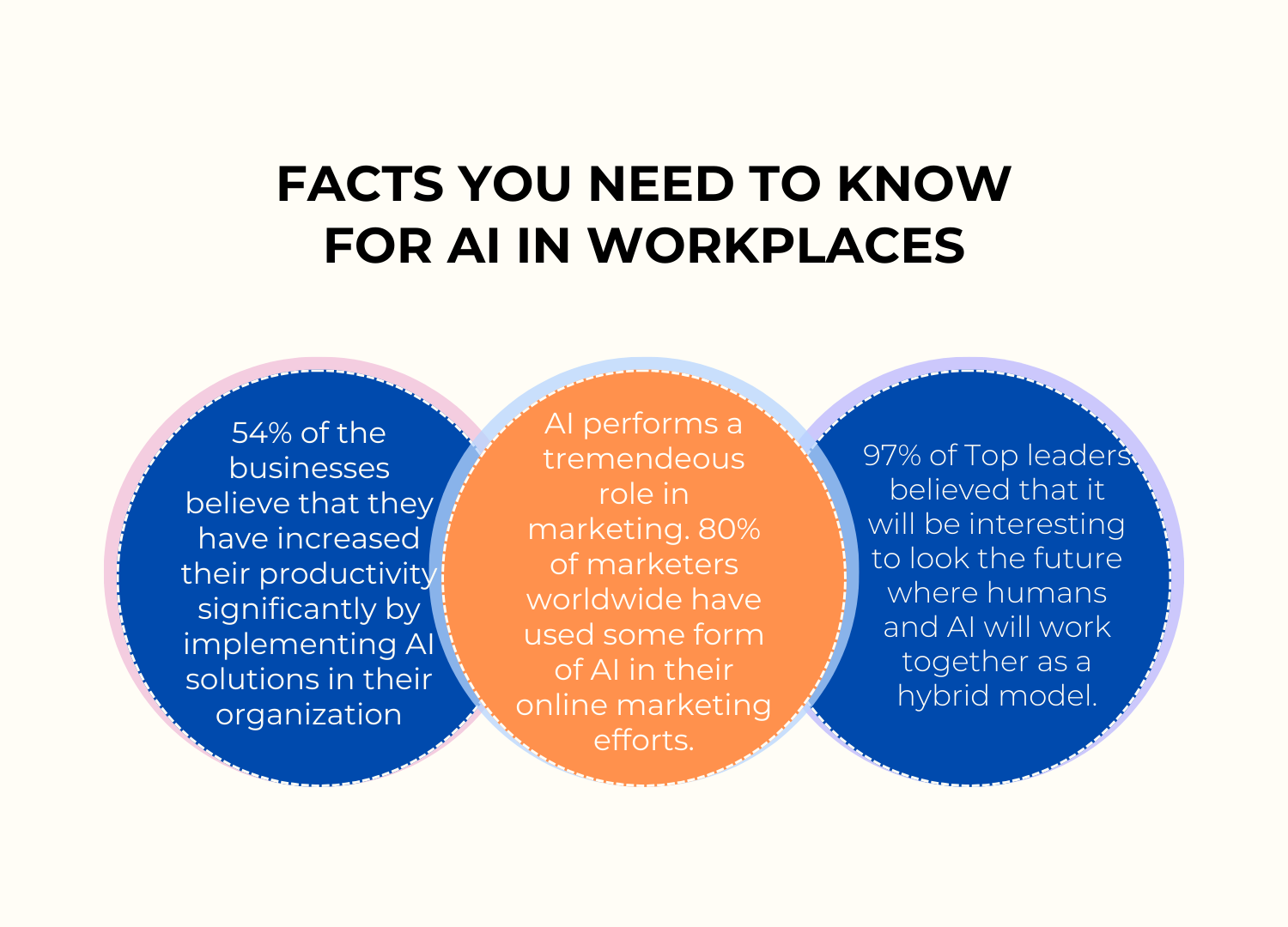 Facts for AI in workplace