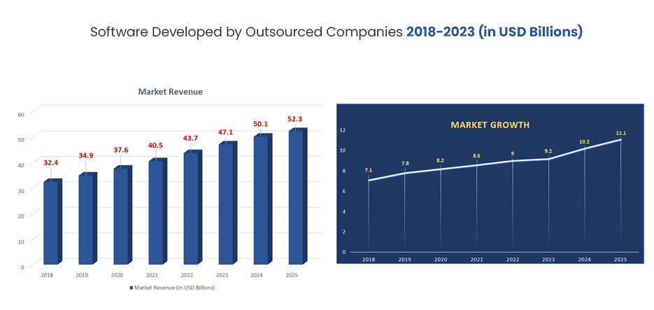 Software Developed by Outsourced Companies 2018-2023 in USD Billions