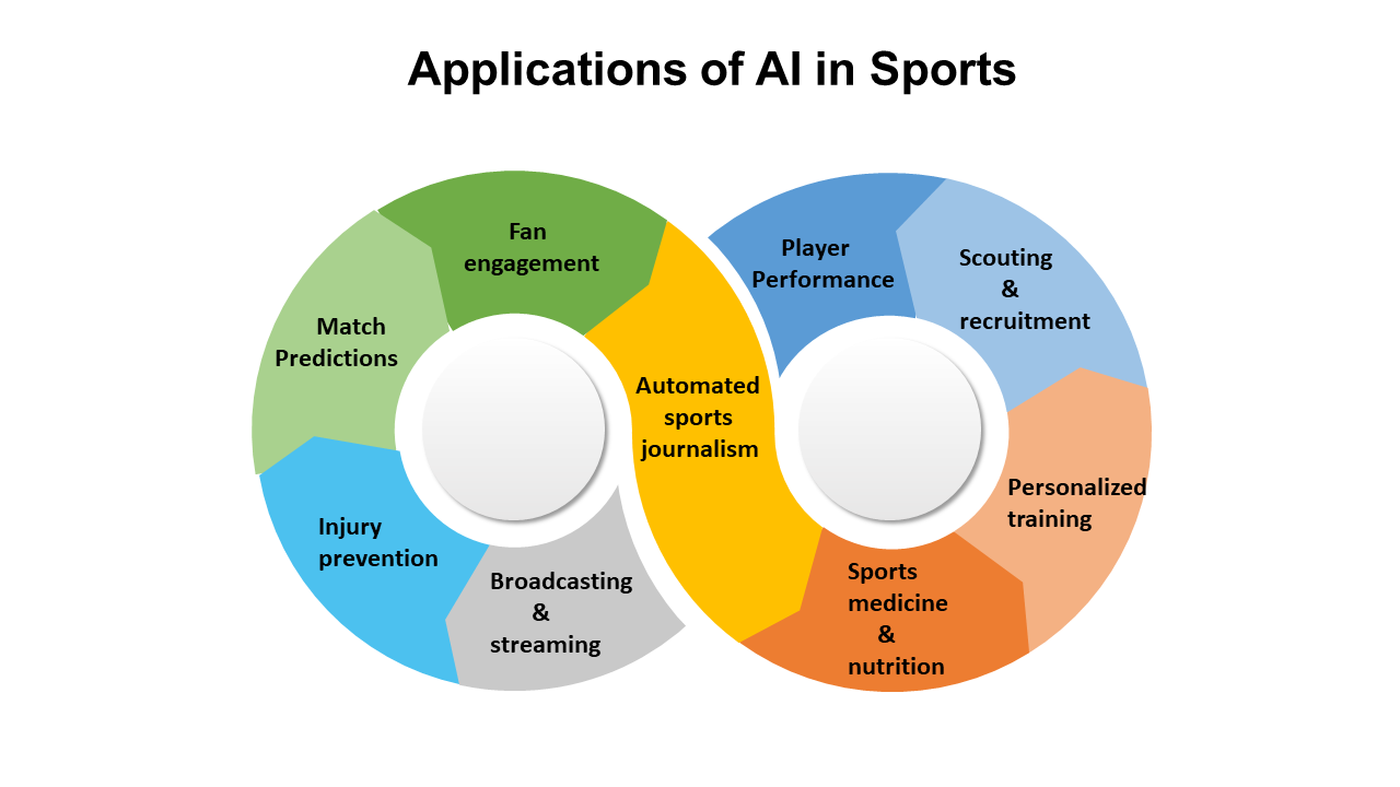 Applications of Ai in sports