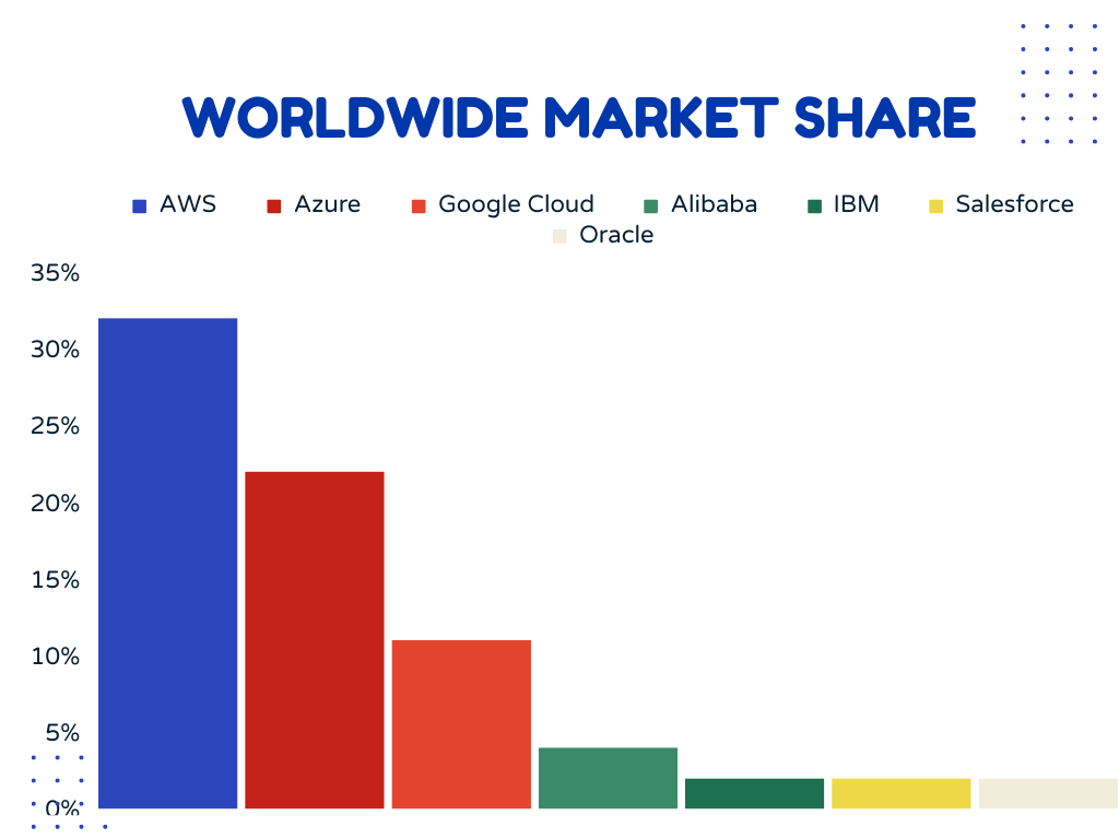Marketshare of cloud providers