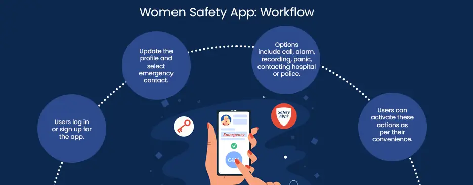 Women Safety App Workflow