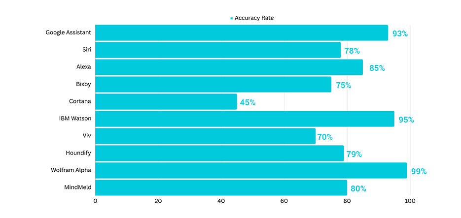 Accuracy Rate of the top AI apps 