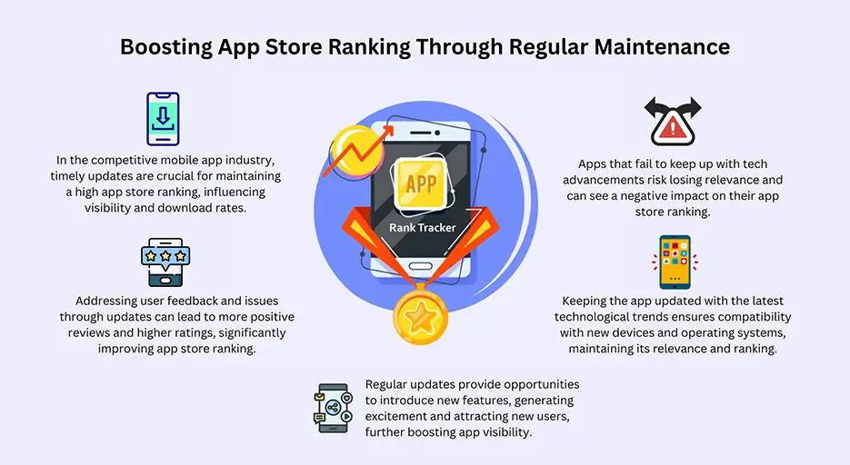 Boosting App Store Ranking Through Regular Maintenance