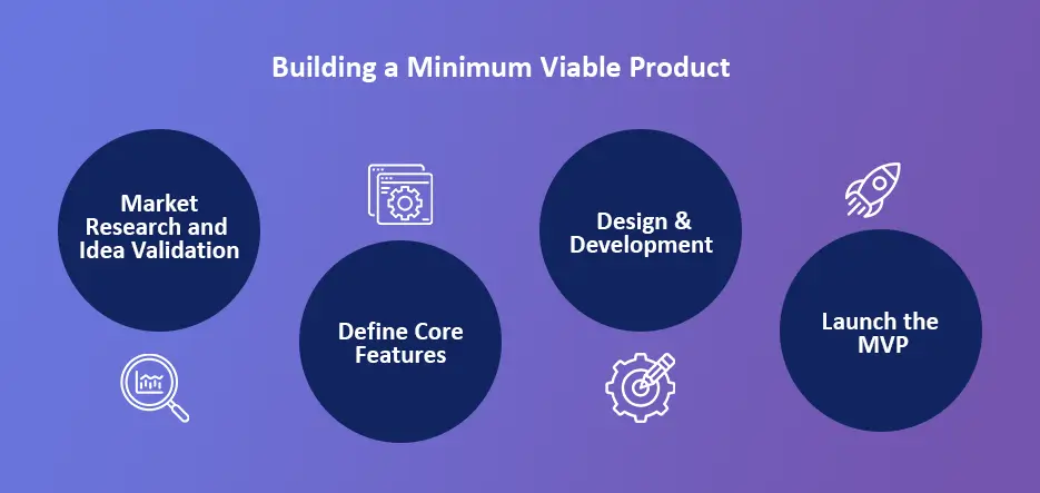 Building a Minimum Viable Product