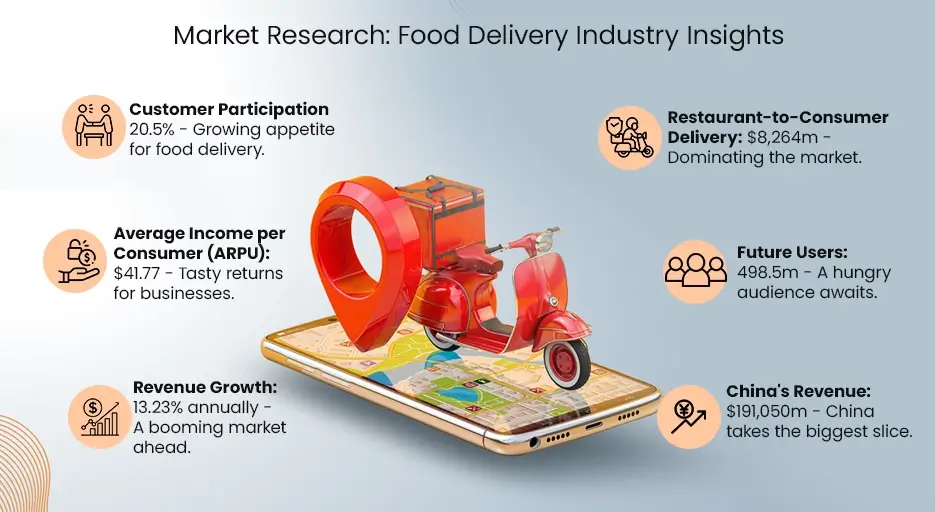 Market Research Food Delivery Industry Insights