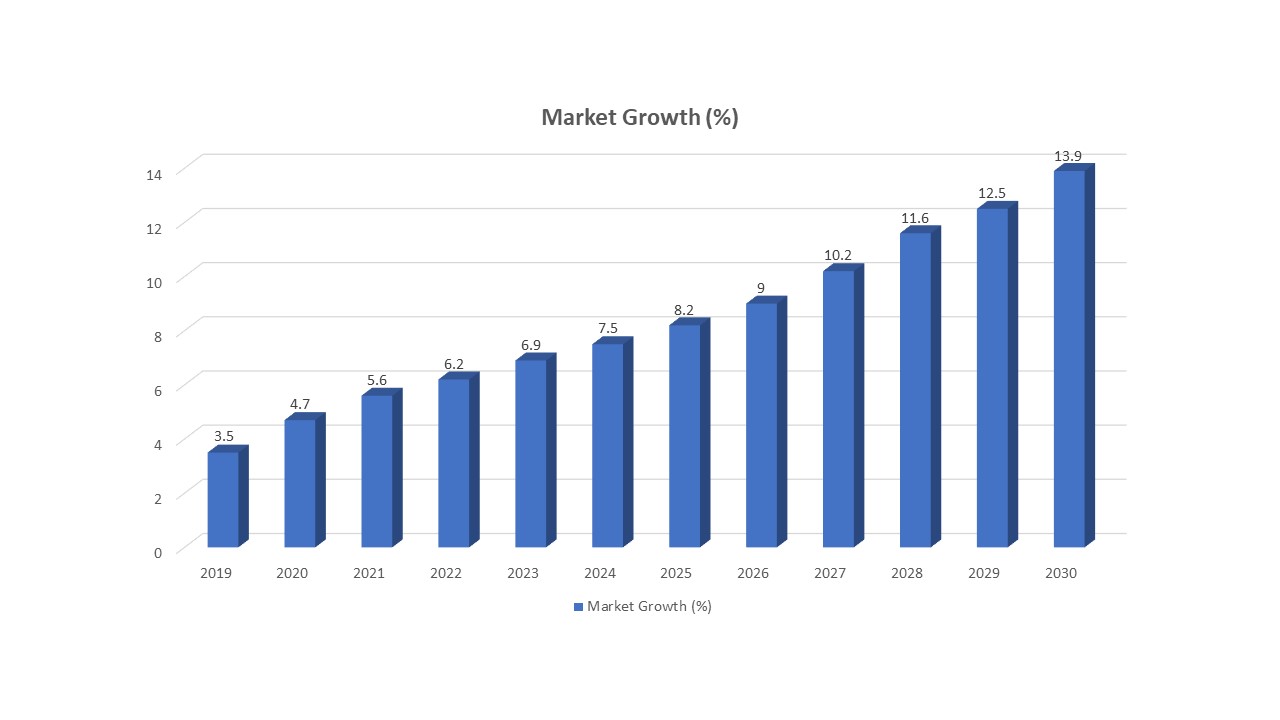 Software Development Market Growth