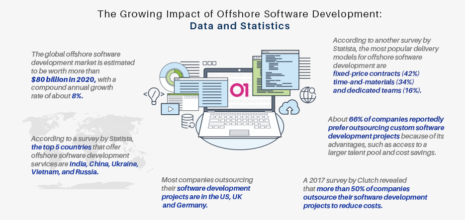 Offshore Software Development Company 