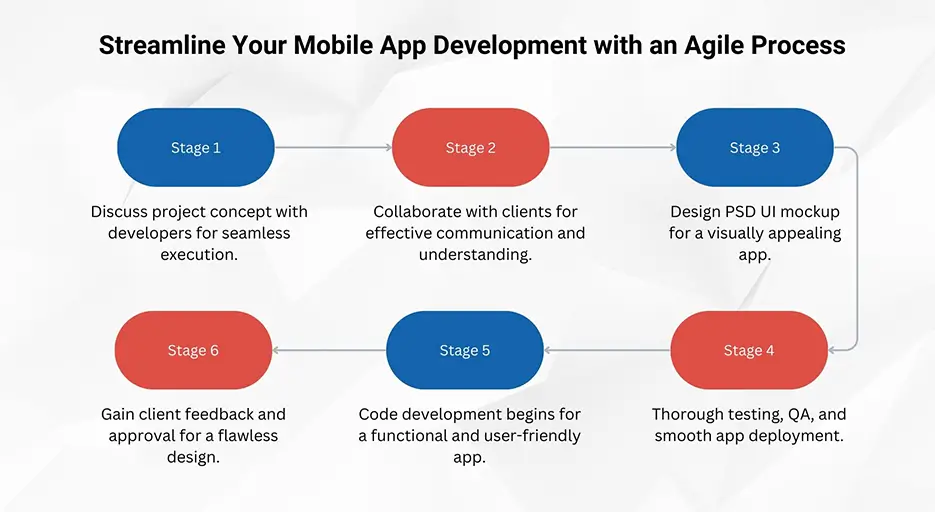 Streamline Your Mobile App Development with an Agile Process