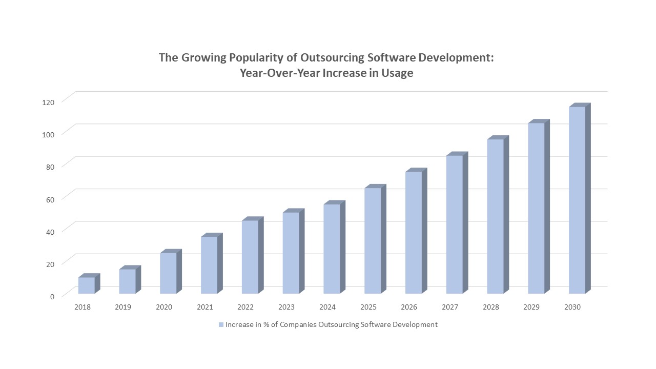 The Growing Popularity of Outsourcing Software Development Year-Over-Year Increase in Usage