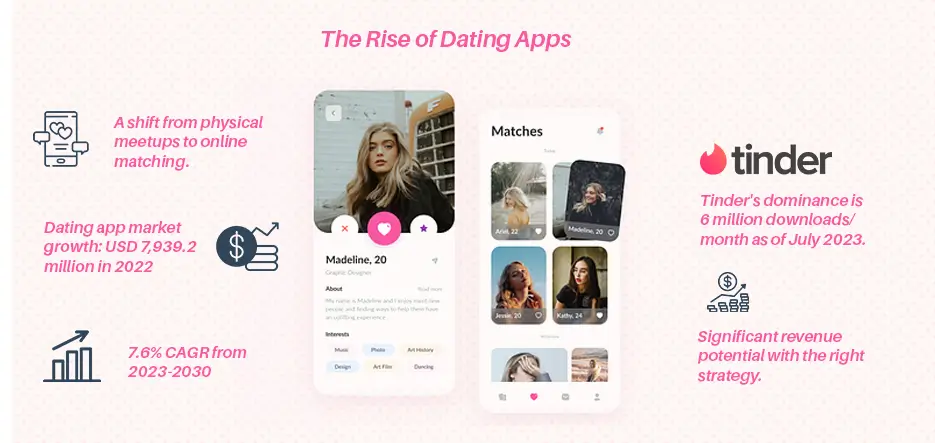 The Rise of Dating Apps