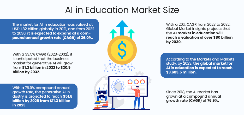 AI IN EDUCATION MARKET SIZE