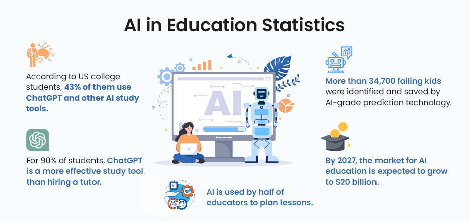 AI IN EDUCATION STATISTICS