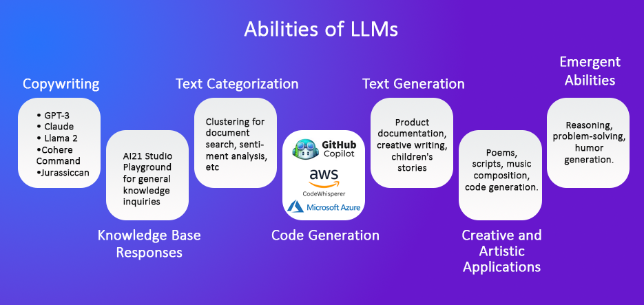 Abilities of LLM