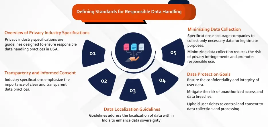Defining Standards for Responsible Data Handling