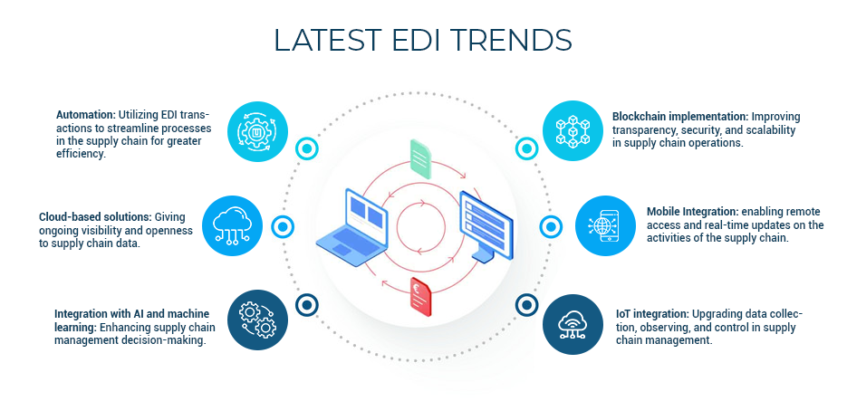 Latest EDI Trends