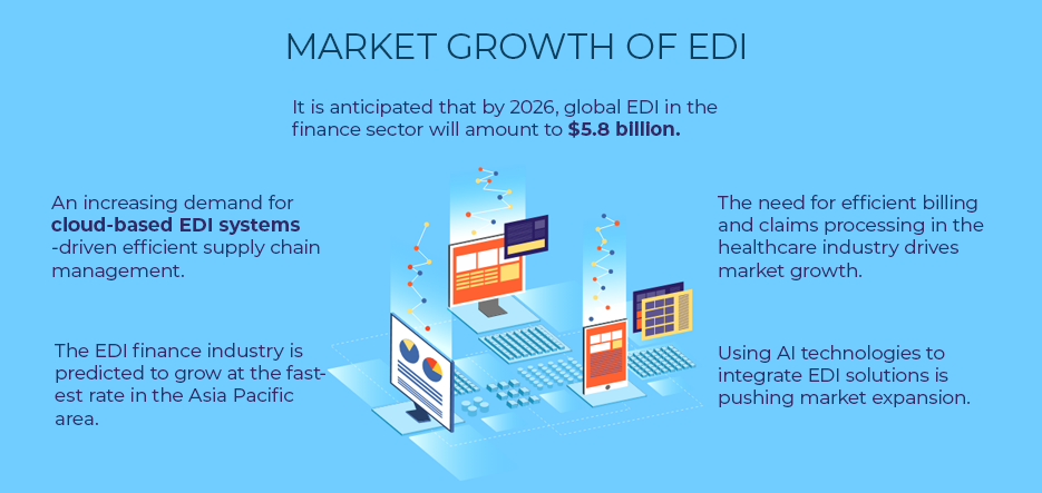 Market Growth of EDI