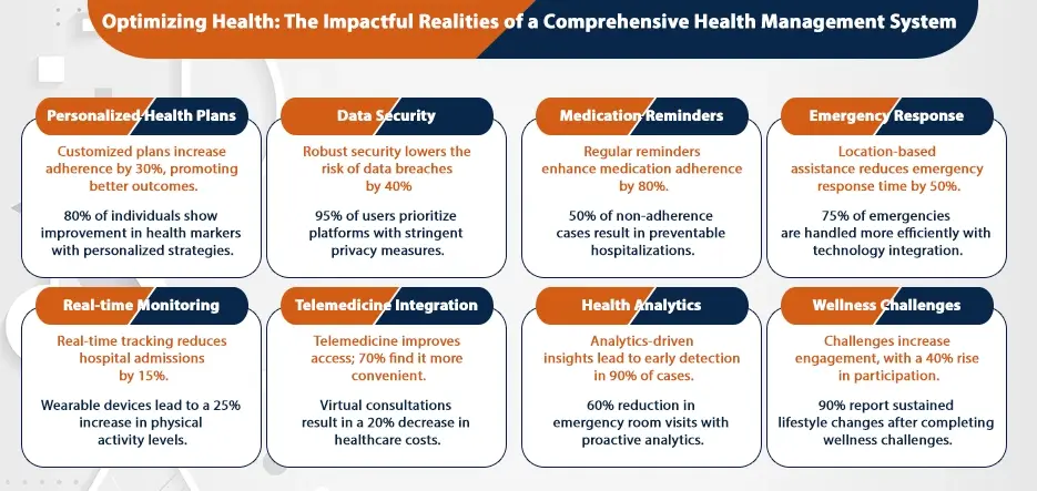 Realities of a Comprehensive Health Management System