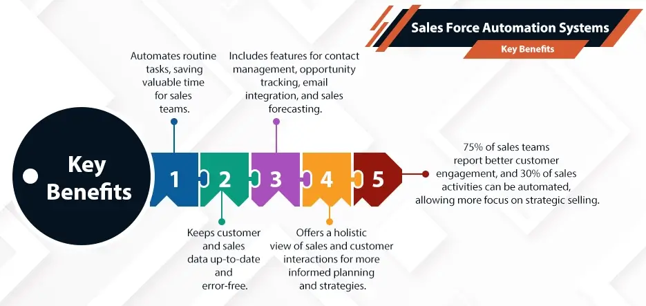 Sales Force Automation Systems Key Benefits