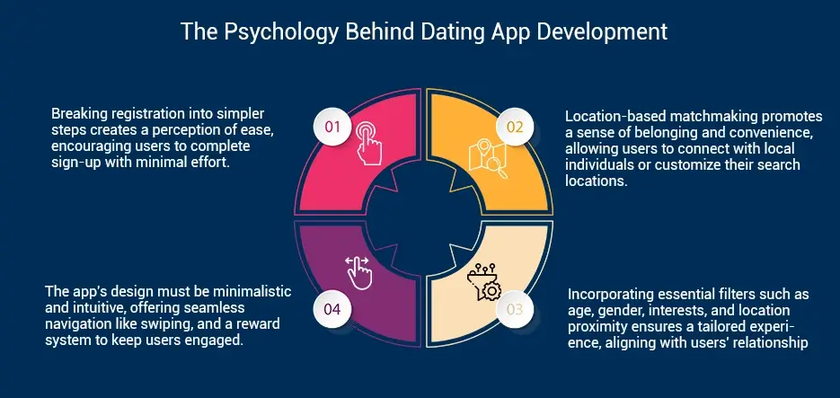 The Psychology Behind Dating App Development