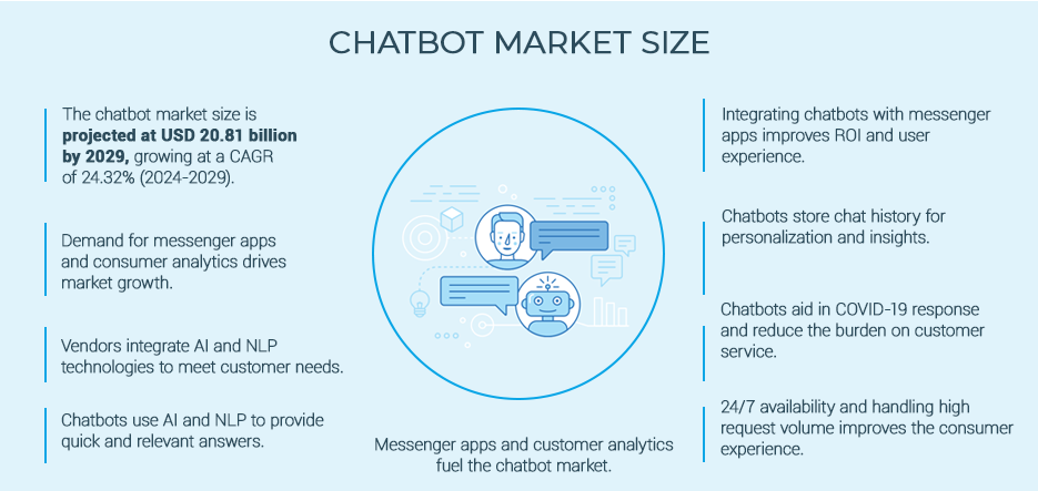 chatbots market size