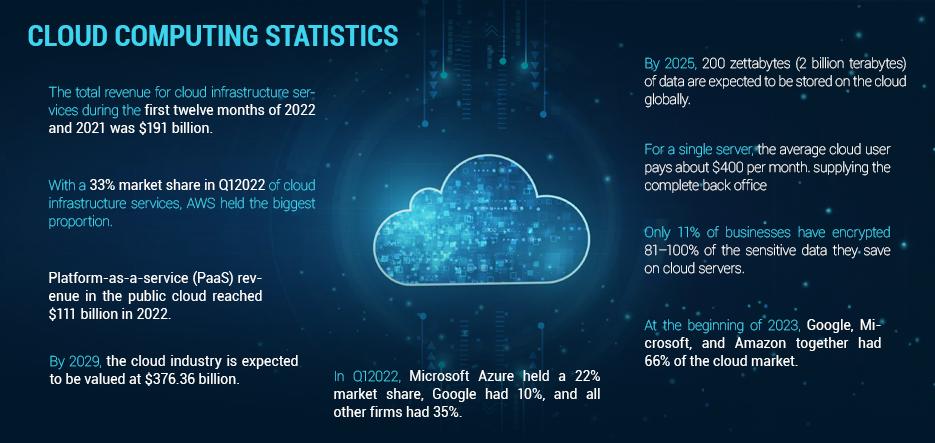 cloud computing stats