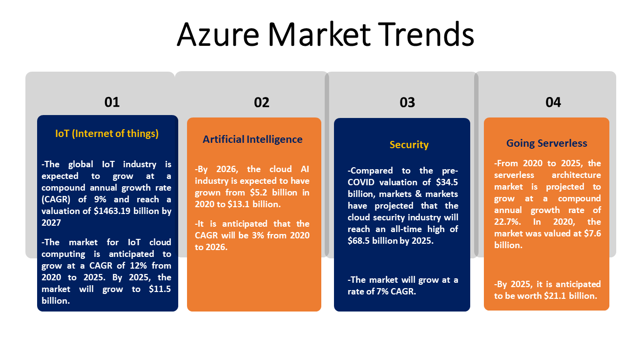Azure market trends