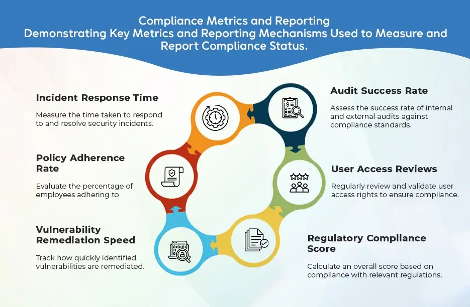 Compliance metrics