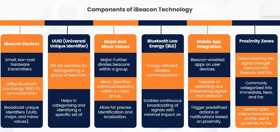 Components of iBeacon Technology