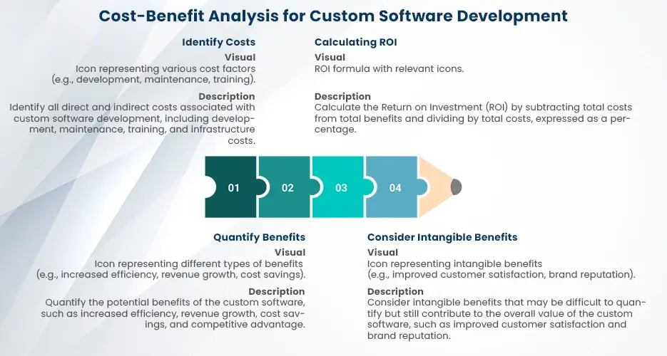 Cost-Benefit Analysis for Custom Software Development