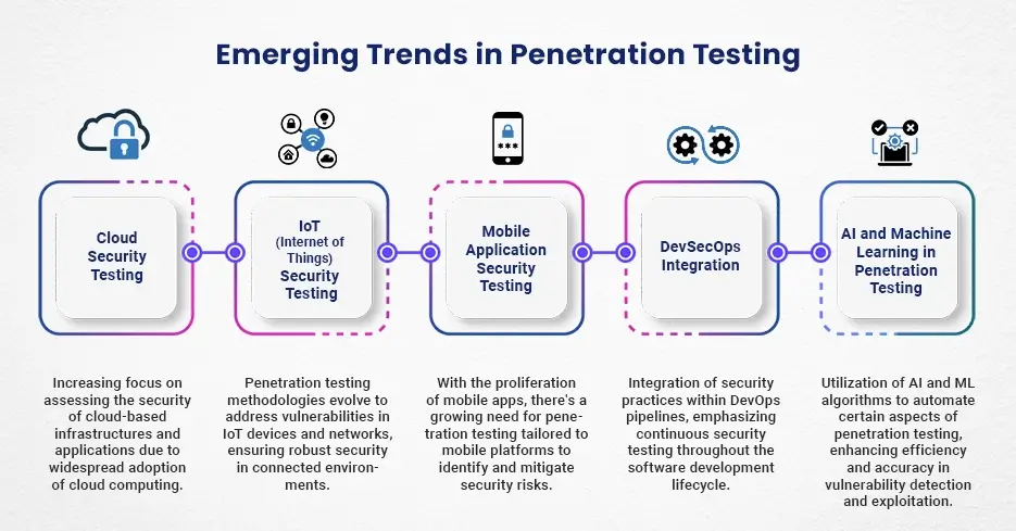 Emerging Trends in Penetration Testing