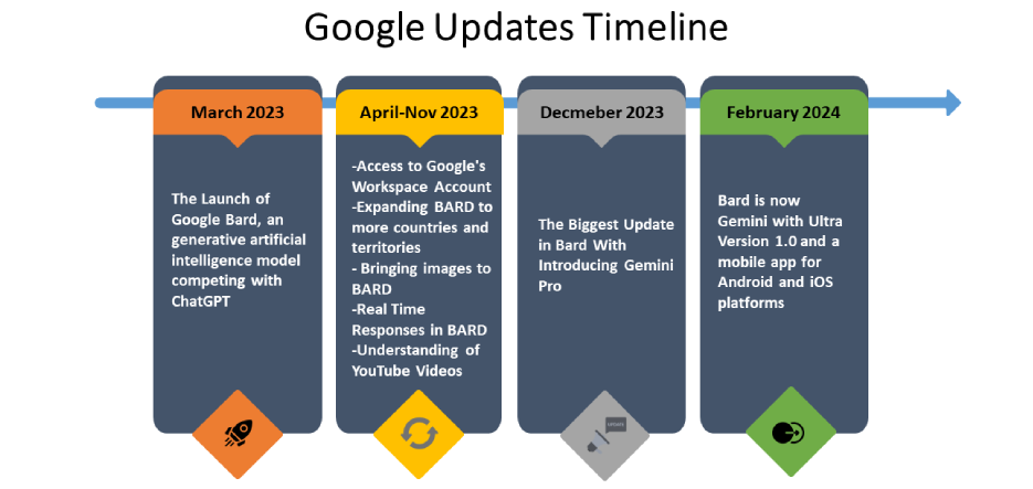 Google Updates Timeline