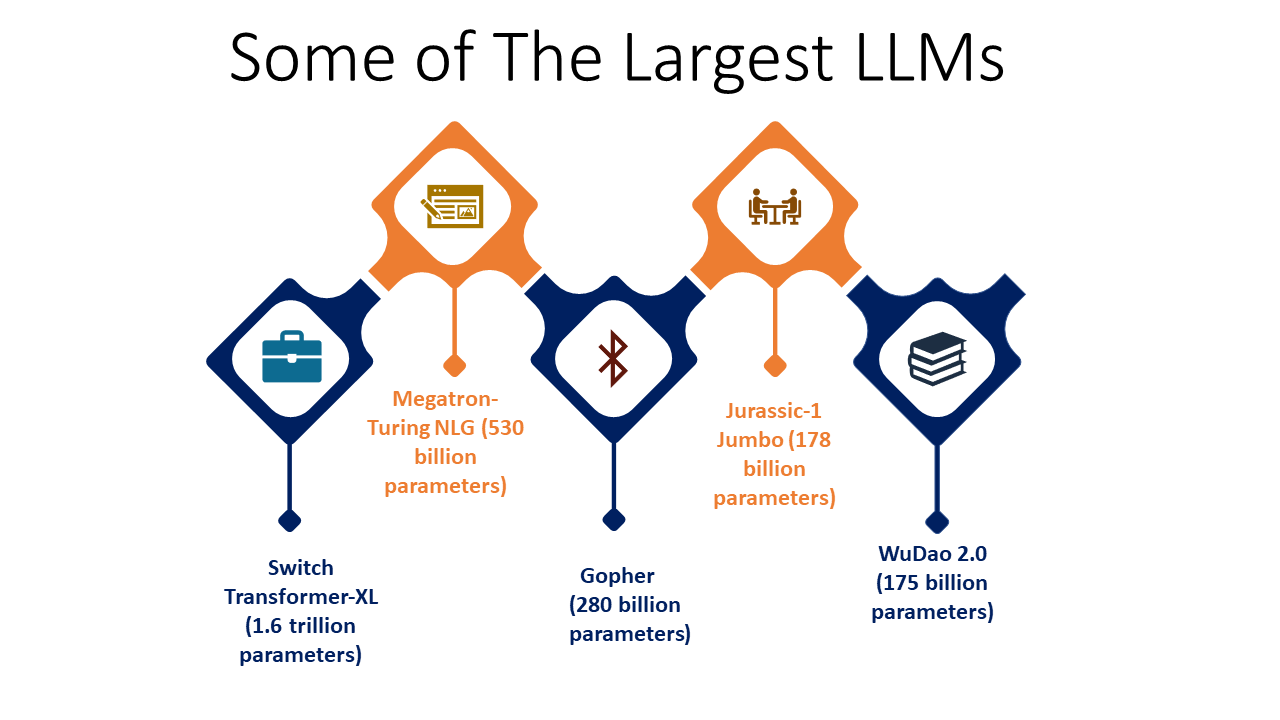 Largest LLM's