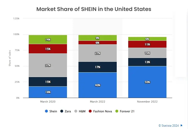 Market Share of SHEIN in the United States