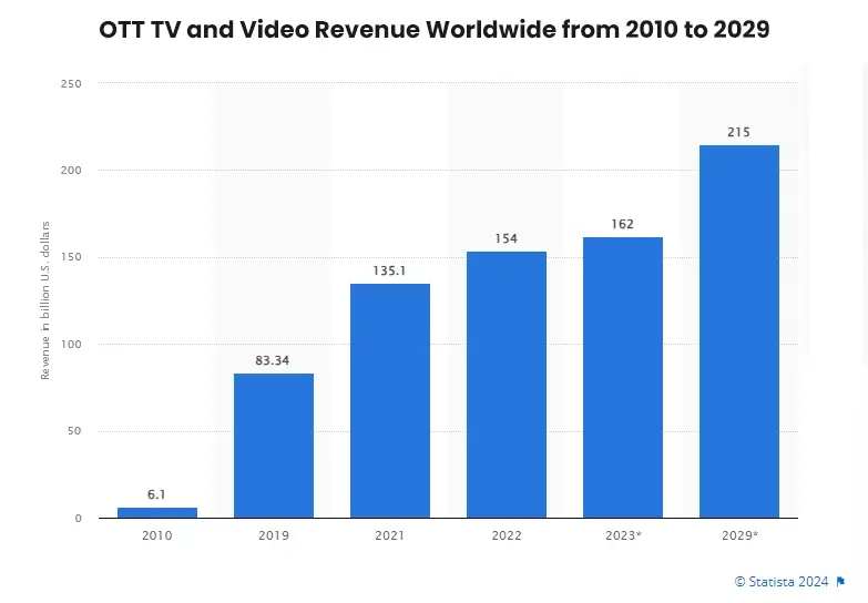 OTT TV and video revenue worldwide