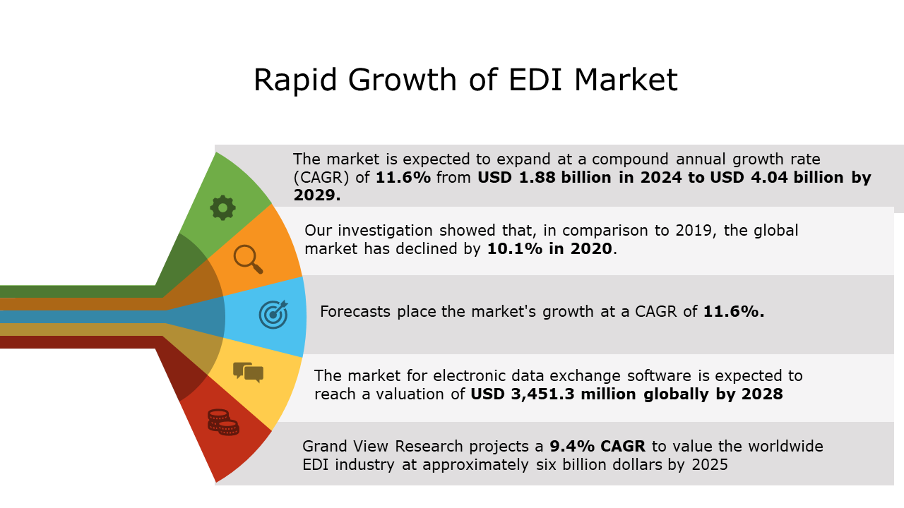 Rapid Growth of EDI